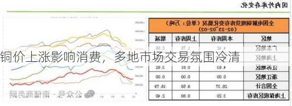 铜价上涨影响消费，多地市场交易氛围冷清