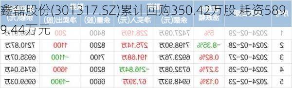 鑫磊股份(301317.SZ)累计回购350.42万股 耗资5899.44万元