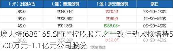 埃夫特(688165.SH)：控股股东之一致行动人拟增持5500万元-1.1亿元公司股份