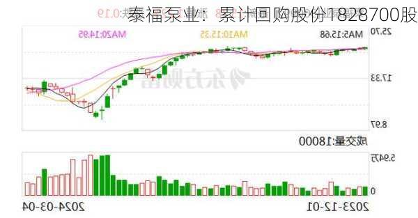 泰福泵业：累计回购股份1828700股