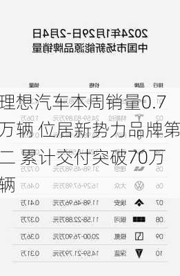 理想汽车本周销量0.7万辆 位居新势力品牌第二 累计交付突破70万辆