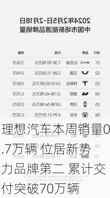 理想汽车本周销量0.7万辆 位居新势力品牌第二 累计交付突破70万辆