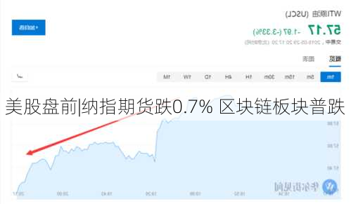 美股盘前|纳指期货跌0.7% 区块链板块普跌