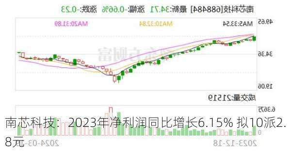 南芯科技：2023年净利润同比增长6.15% 拟10派2.8元