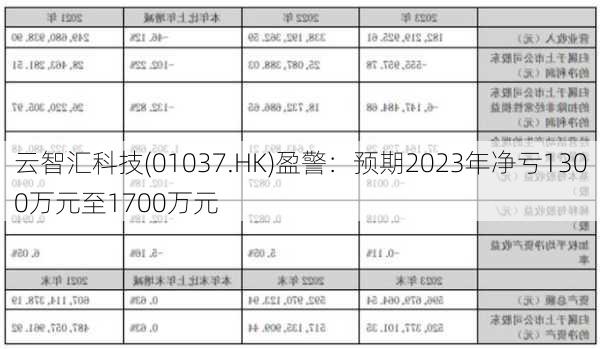 云智汇科技(01037.HK)盈警：预期2023年净亏1300万元至1700万元