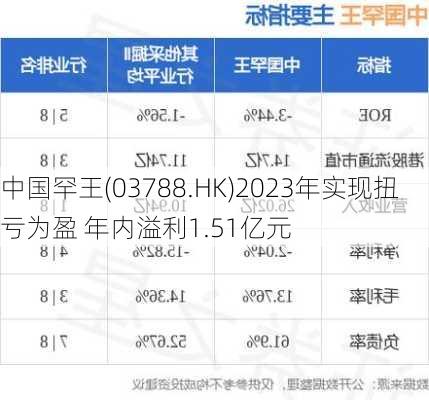 中国罕王(03788.HK)2023年实现扭亏为盈 年内溢利1.51亿元