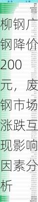 柳钢广钢降价200元，废钢市场涨跌互现影响因素分析