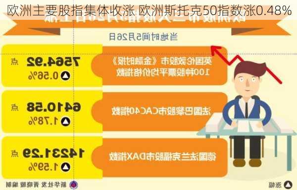 欧洲主要股指集体收涨 欧洲斯托克50指数涨0.48%