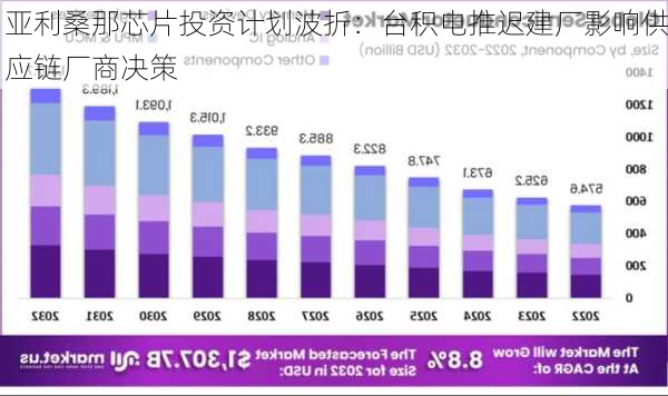 亚利桑那芯片投资计划波折：台积电推迟建厂影响供应链厂商决策