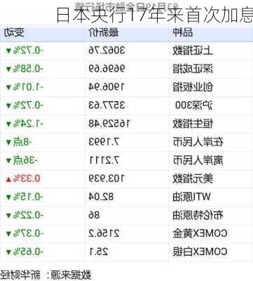 日本央行17年来首次加息