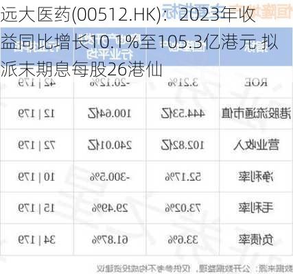 远大医药(00512.HK)：2023年收益同比增长10.1%至105.3亿港元 拟派末期息每股26港仙