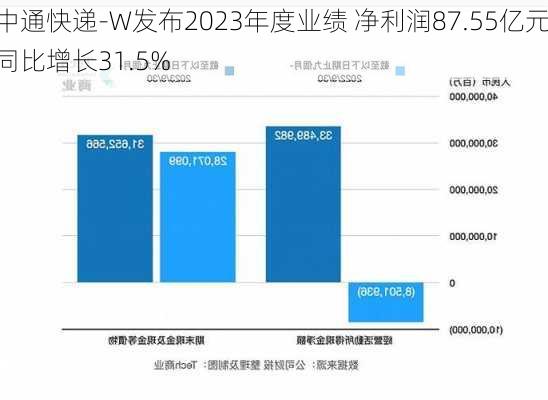 中通快递-W发布2023年度业绩 净利润87.55亿元同比增长31.5%