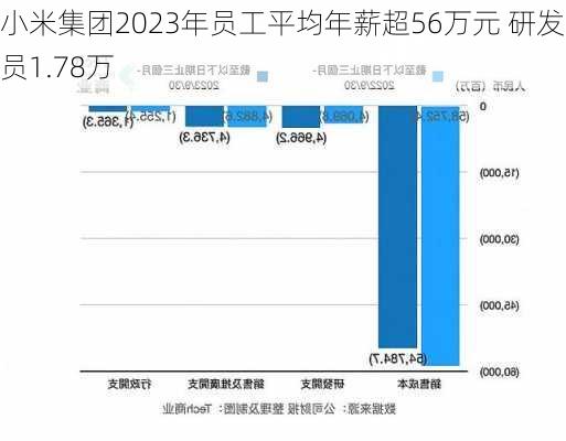 小米集团2023年员工平均年薪超56万元 研发人员1.78万