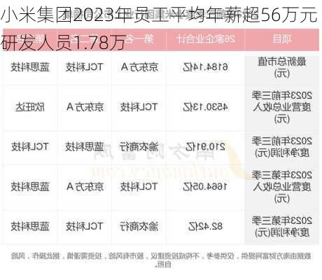 小米集团2023年员工平均年薪超56万元 研发人员1.78万