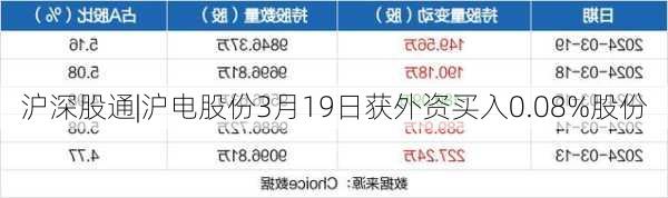 沪深股通|沪电股份3月19日获外资买入0.08%股份