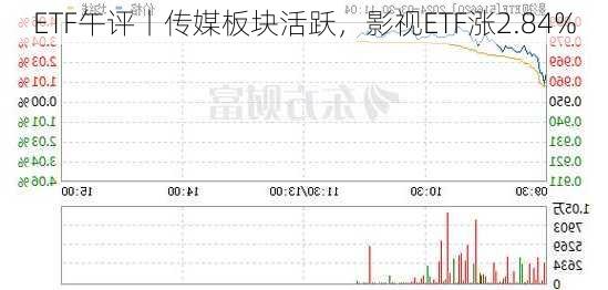 ETF午评丨传媒板块活跃，影视ETF涨2.84%