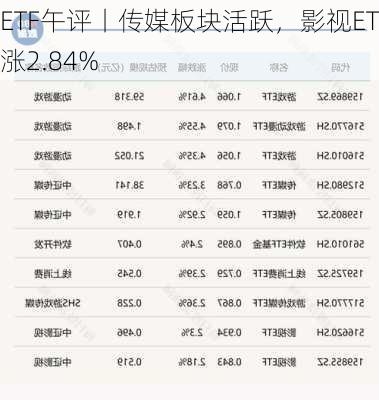 ETF午评丨传媒板块活跃，影视ETF涨2.84%