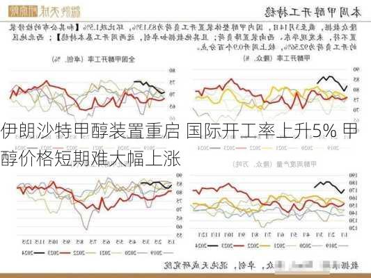 伊朗沙特甲醇装置重启 国际开工率上升5% 甲醇价格短期难大幅上涨