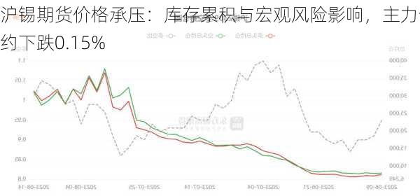 沪锡期货价格承压：库存累积与宏观风险影响，主力合约下跌0.15%