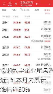 浪潮数字企业尾盘涨近5% 本月内累计涨幅近30%