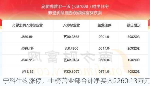 宁科生物涨停，上榜营业部合计净买入2260.13万元