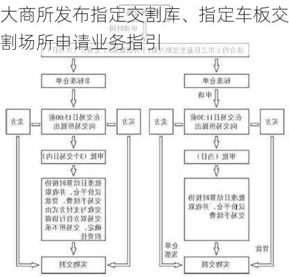 大商所发布指定交割库、指定车板交割场所申请业务指引