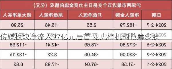 传媒板块净流入97亿元居首 龙虎榜机构抢筹多股