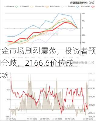 黄金市场剧烈震荡，投资者预期分歧，2166.6价位成战场！