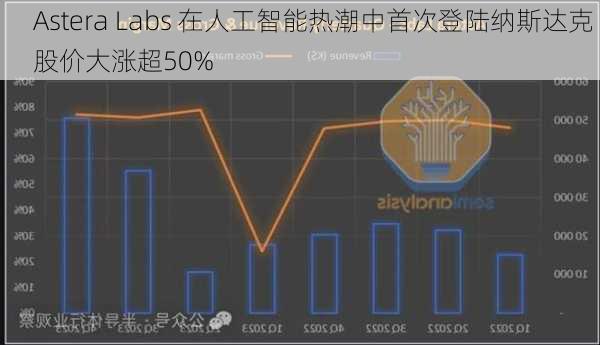 Astera Labs 在人工智能热潮中首次登陆纳斯达克 股价大涨超50%