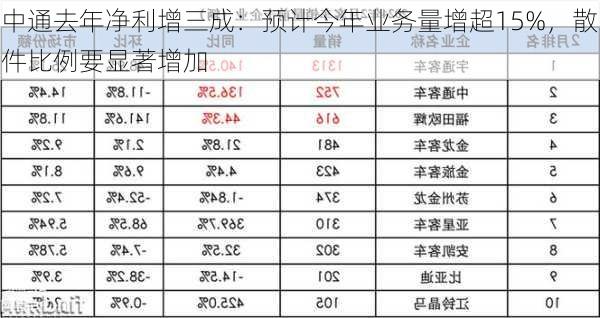 中通去年净利增三成：预计今年业务量增超15%，散件比例要显著增加