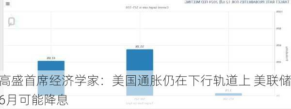 高盛首席经济学家：美国通胀仍在下行轨道上 美联储6月可能降息