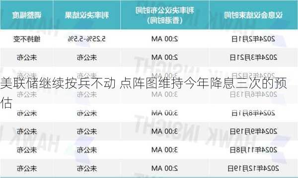 美联储继续按兵不动 点阵图维持今年降息三次的预估