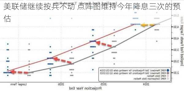 美联储继续按兵不动 点阵图维持今年降息三次的预估