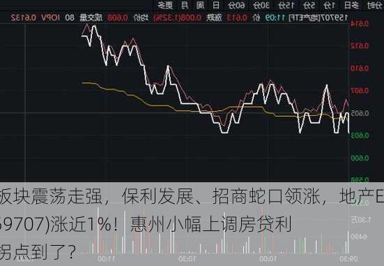 地产板块震荡走强，保利发展、招商蛇口领涨，地产ETF(159707)涨近1%！惠州小幅上调房贷利率，拐点到了？