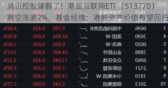 腾讯控股赚翻了！港股互联网ETF（513770）跳空涨逾2%，基金经理：港股资产价值有望回归