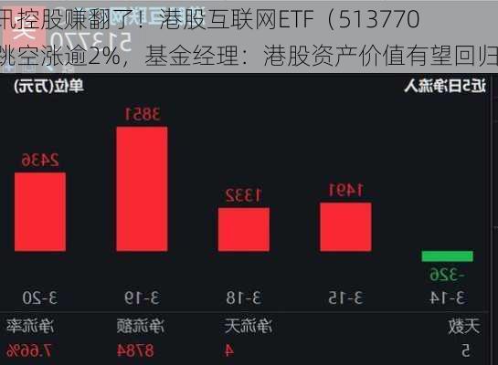 腾讯控股赚翻了！港股互联网ETF（513770）跳空涨逾2%，基金经理：港股资产价值有望回归