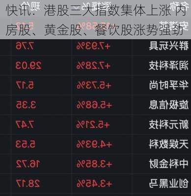 快讯：港股三大指数集体上涨 内房股、黄金股、餐饮股涨势强劲