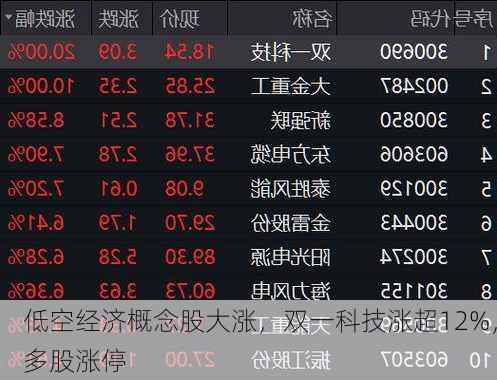 低空经济概念股大涨，双一科技涨超12%，多股涨停