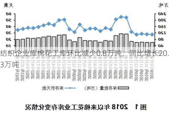 纺织企业库棉花工库环比减少0.8万吨，同比增长20.3万吨