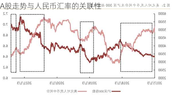 A股走势与人民币汇率的关联性