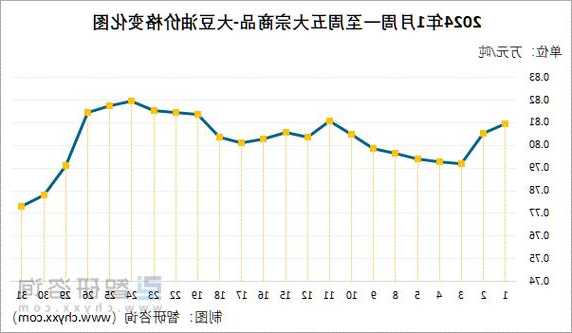 2024年大豆油行情