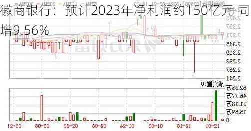 徽商银行：预计2023年净利润约150亿元 同比增9.56%