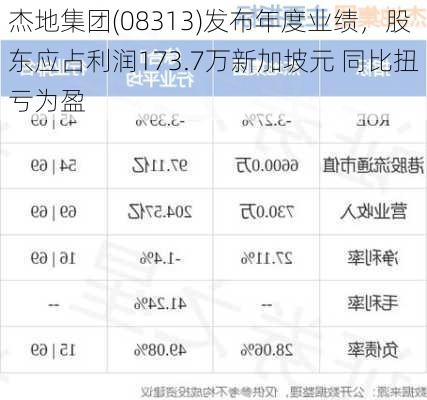 杰地集团(08313)发布年度业绩，股东应占利润173.7万新加坡元 同比扭亏为盈