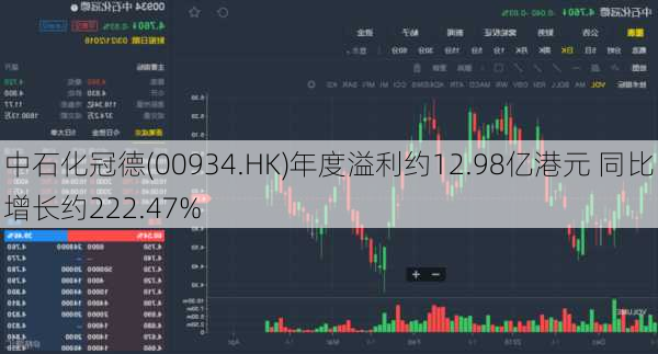 中石化冠德(00934.HK)年度溢利约12.98亿港元 同比增长约222.47%