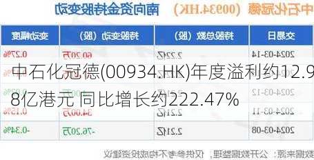 中石化冠德(00934.HK)年度溢利约12.98亿港元 同比增长约222.47%