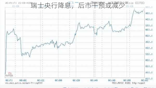 瑞士央行降息，后市干预或减少