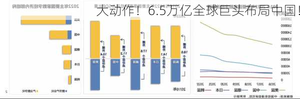 大动作！6.5万亿全球巨头布局中国！