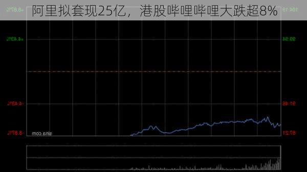 阿里拟套现25亿，港股哔哩哔哩大跌超8%