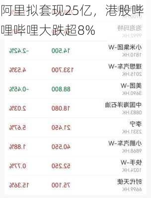 阿里拟套现25亿，港股哔哩哔哩大跌超8%