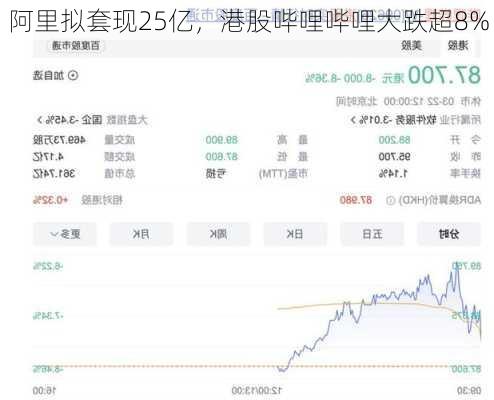 阿里拟套现25亿，港股哔哩哔哩大跌超8%